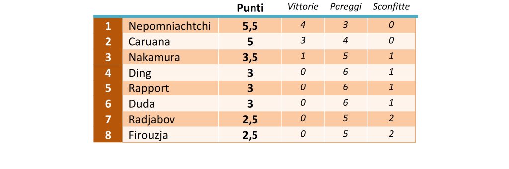 10 Madrid 2022 Classifica